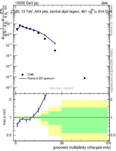 Plot of j.nch.g in 13000 GeV pp collisions
