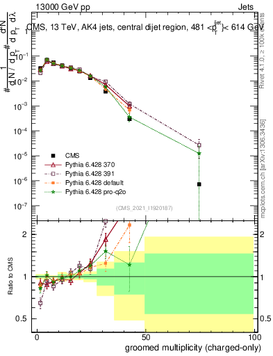 Plot of j.nch.g in 13000 GeV pp collisions