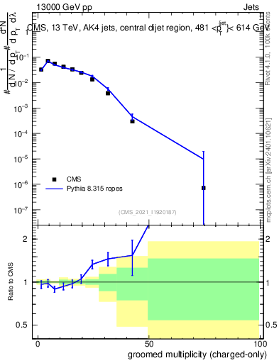 Plot of j.nch.g in 13000 GeV pp collisions