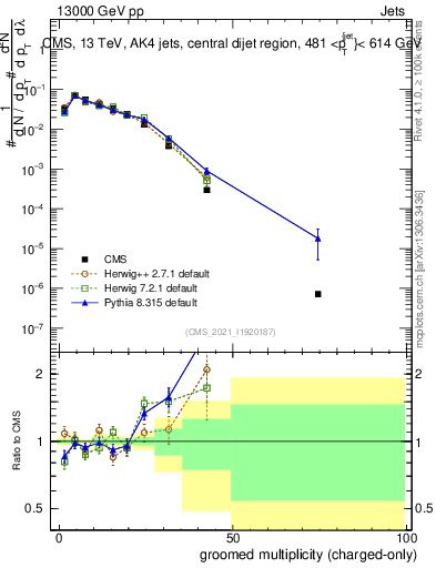 Plot of j.nch.g in 13000 GeV pp collisions