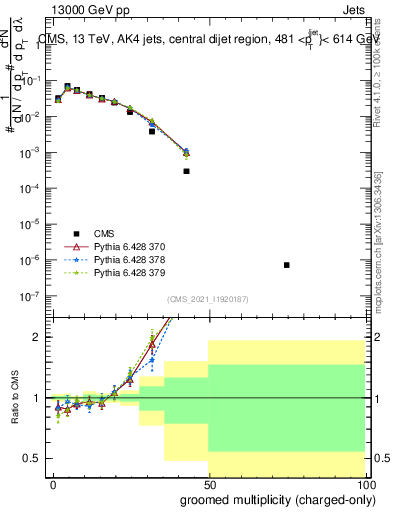 Plot of j.nch.g in 13000 GeV pp collisions