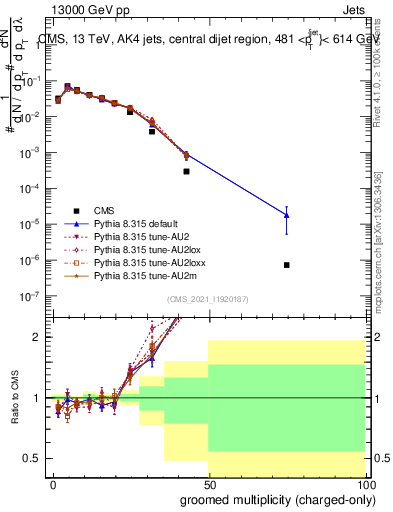 Plot of j.nch.g in 13000 GeV pp collisions