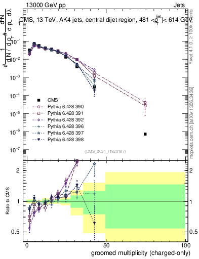 Plot of j.nch.g in 13000 GeV pp collisions