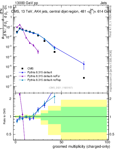 Plot of j.nch.g in 13000 GeV pp collisions