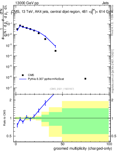 Plot of j.nch.g in 13000 GeV pp collisions