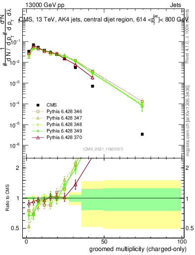Plot of j.nch.g in 13000 GeV pp collisions