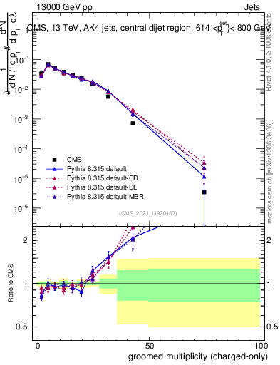 Plot of j.nch.g in 13000 GeV pp collisions