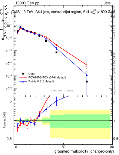 Plot of j.nch.g in 13000 GeV pp collisions