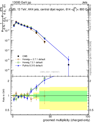 Plot of j.nch.g in 13000 GeV pp collisions