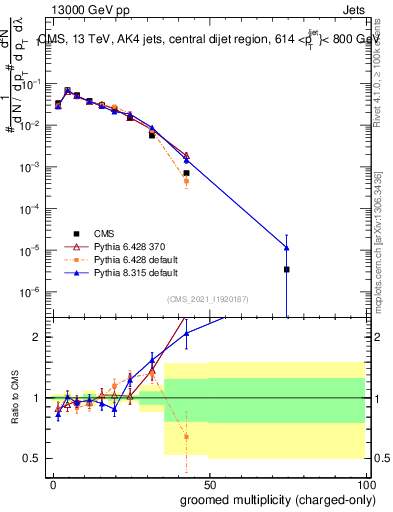 Plot of j.nch.g in 13000 GeV pp collisions