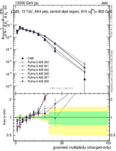 Plot of j.nch.g in 13000 GeV pp collisions
