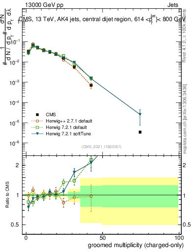 Plot of j.nch.g in 13000 GeV pp collisions