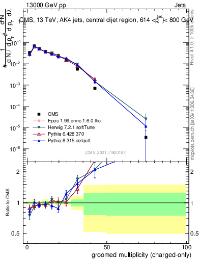 Plot of j.nch.g in 13000 GeV pp collisions