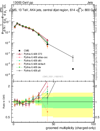Plot of j.nch.g in 13000 GeV pp collisions