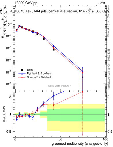 Plot of j.nch.g in 13000 GeV pp collisions