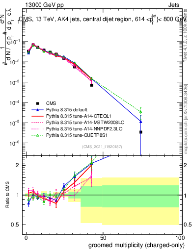Plot of j.nch.g in 13000 GeV pp collisions