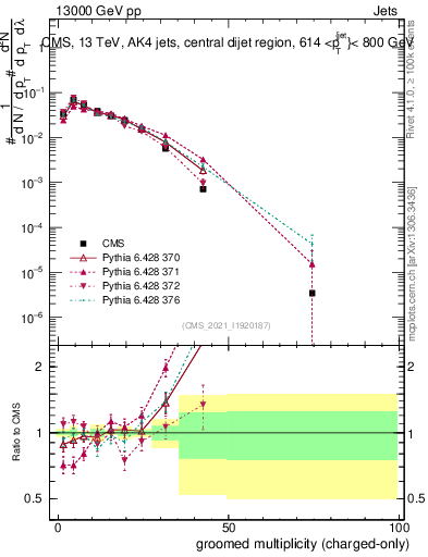 Plot of j.nch.g in 13000 GeV pp collisions