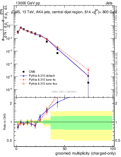Plot of j.nch.g in 13000 GeV pp collisions
