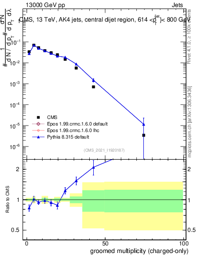 Plot of j.nch.g in 13000 GeV pp collisions