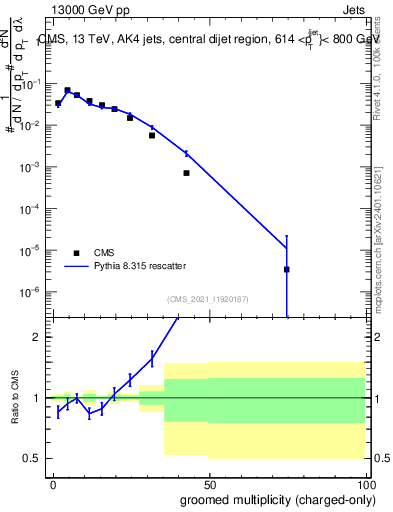 Plot of j.nch.g in 13000 GeV pp collisions