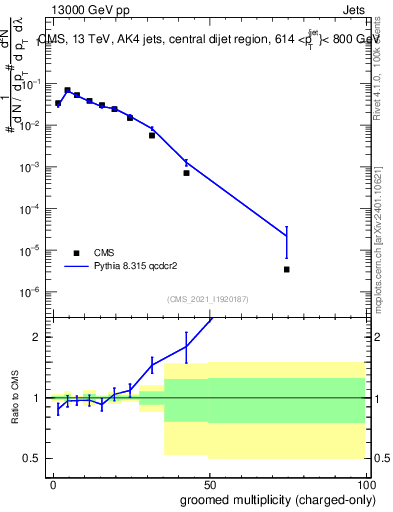 Plot of j.nch.g in 13000 GeV pp collisions