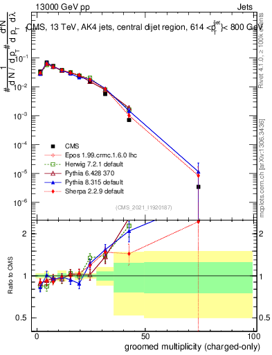 Plot of j.nch.g in 13000 GeV pp collisions