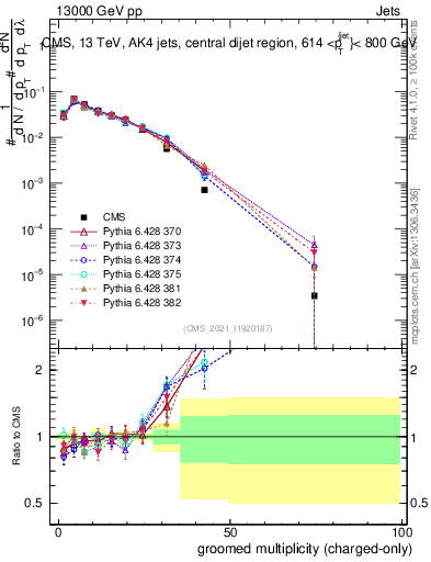 Plot of j.nch.g in 13000 GeV pp collisions