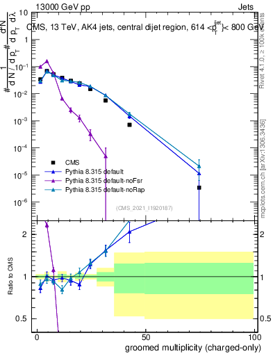 Plot of j.nch.g in 13000 GeV pp collisions