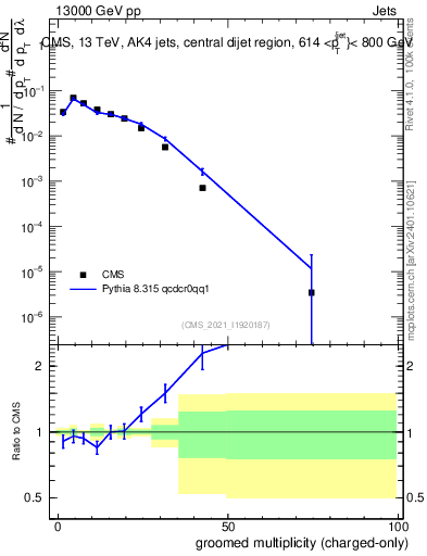 Plot of j.nch.g in 13000 GeV pp collisions