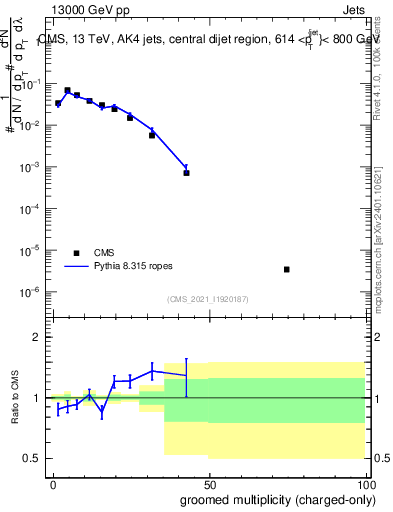 Plot of j.nch.g in 13000 GeV pp collisions