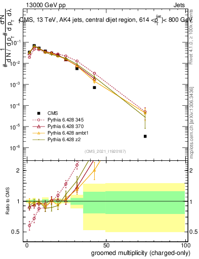 Plot of j.nch.g in 13000 GeV pp collisions