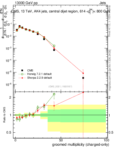 Plot of j.nch.g in 13000 GeV pp collisions