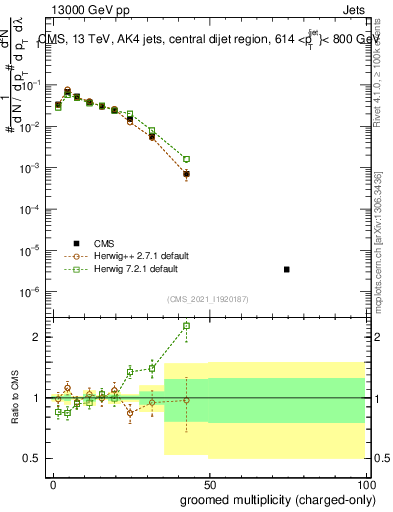 Plot of j.nch.g in 13000 GeV pp collisions
