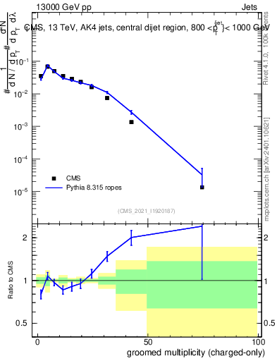 Plot of j.nch.g in 13000 GeV pp collisions