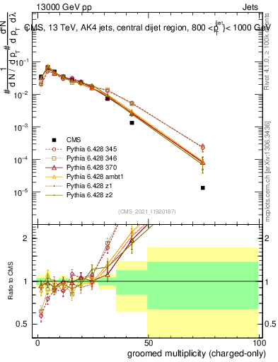 Plot of j.nch.g in 13000 GeV pp collisions