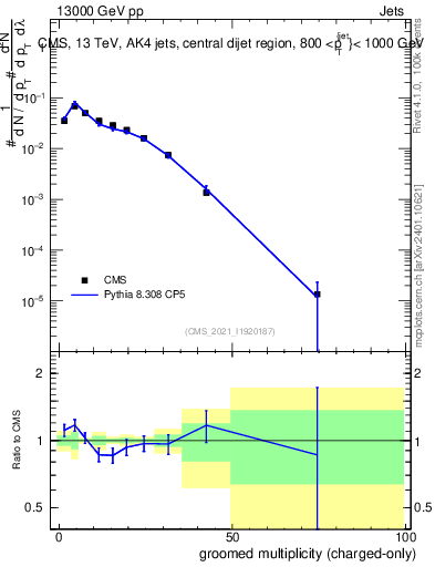Plot of j.nch.g in 13000 GeV pp collisions
