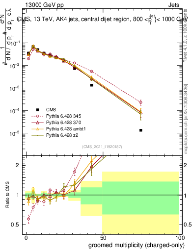 Plot of j.nch.g in 13000 GeV pp collisions
