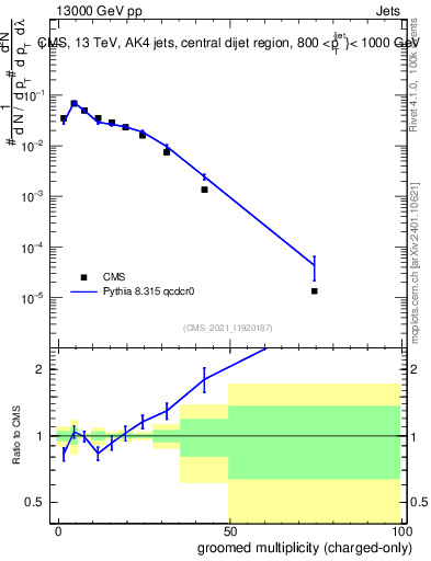 Plot of j.nch.g in 13000 GeV pp collisions