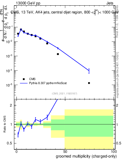 Plot of j.nch.g in 13000 GeV pp collisions