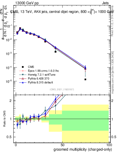Plot of j.nch.g in 13000 GeV pp collisions