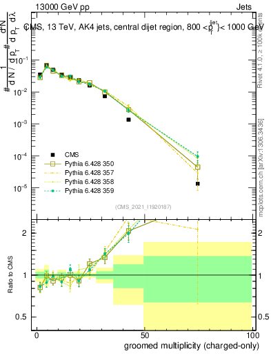 Plot of j.nch.g in 13000 GeV pp collisions