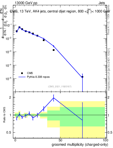 Plot of j.nch.g in 13000 GeV pp collisions