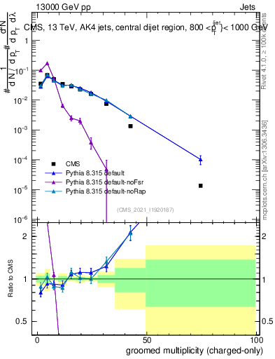 Plot of j.nch.g in 13000 GeV pp collisions
