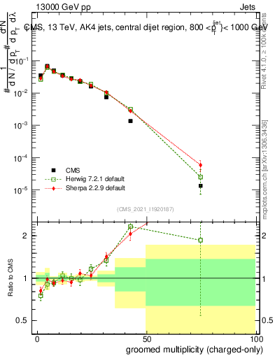 Plot of j.nch.g in 13000 GeV pp collisions