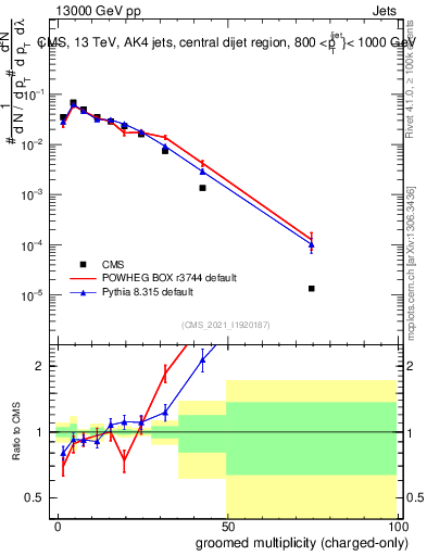 Plot of j.nch.g in 13000 GeV pp collisions