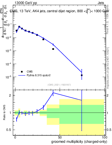 Plot of j.nch.g in 13000 GeV pp collisions