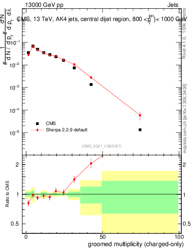 Plot of j.nch.g in 13000 GeV pp collisions