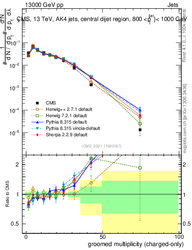 Plot of j.nch.g in 13000 GeV pp collisions