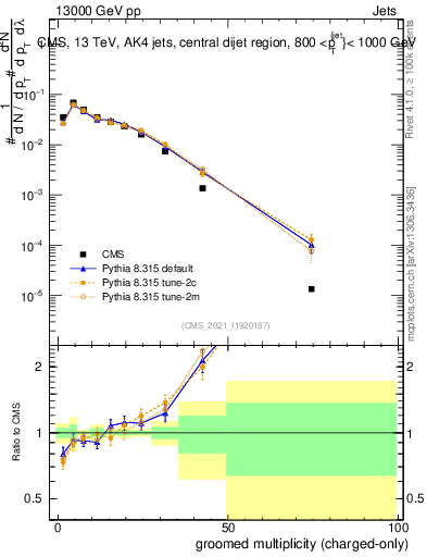 Plot of j.nch.g in 13000 GeV pp collisions