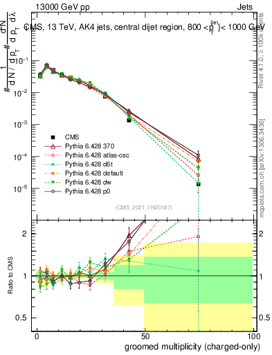 Plot of j.nch.g in 13000 GeV pp collisions